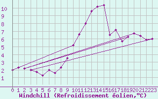Courbe du refroidissement olien pour Saint-Brieuc (22)