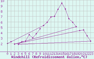 Courbe du refroidissement olien pour Roncesvalles
