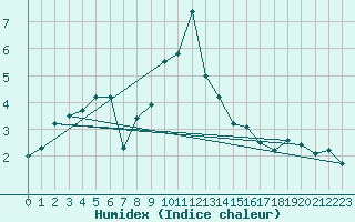 Courbe de l'humidex pour Lahr (All)