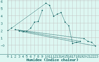 Courbe de l'humidex pour Moleson (Sw)