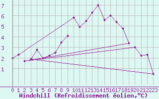 Courbe du refroidissement olien pour Shoeburyness