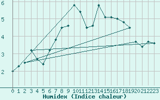 Courbe de l'humidex pour Kevo