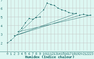 Courbe de l'humidex pour Tampere Harmala