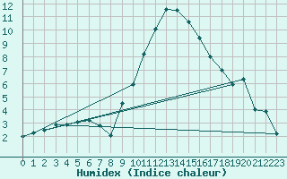 Courbe de l'humidex pour San Pablo de los Montes