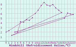 Courbe du refroidissement olien pour Hirschenkogel