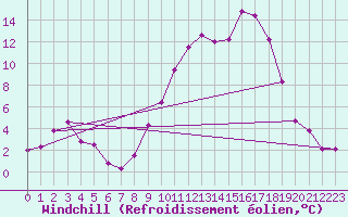 Courbe du refroidissement olien pour Epinal (88)