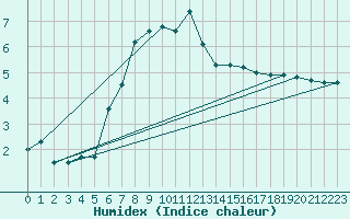 Courbe de l'humidex pour Potsdam