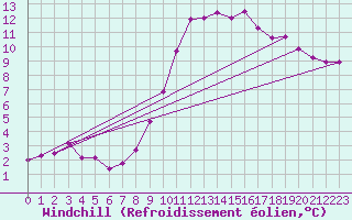 Courbe du refroidissement olien pour La Beaume (05)