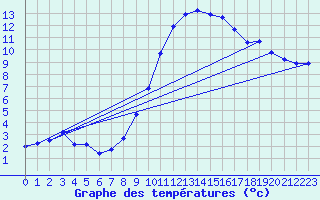 Courbe de tempratures pour La Beaume (05)