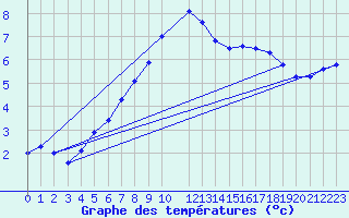 Courbe de tempratures pour Visingsoe