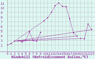 Courbe du refroidissement olien pour Hyres (83)
