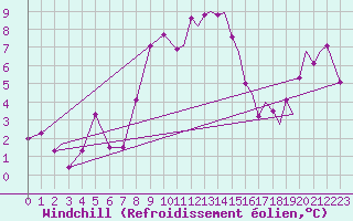 Courbe du refroidissement olien pour Sandnessjoen / Stokka