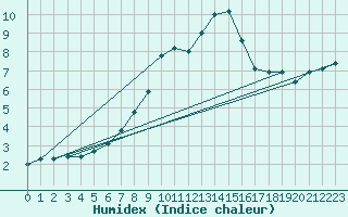 Courbe de l'humidex pour La Dle (Sw)