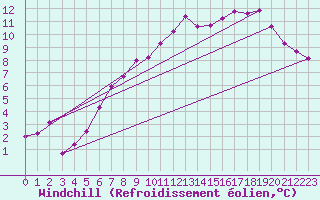 Courbe du refroidissement olien pour Sorcy-Bauthmont (08)