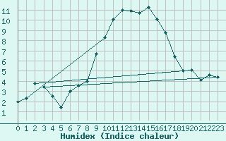 Courbe de l'humidex pour Marnitz