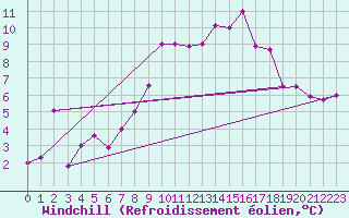 Courbe du refroidissement olien pour Monte Generoso