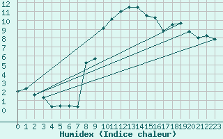 Courbe de l'humidex pour Ristolas - La Monta (05)