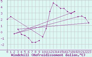 Courbe du refroidissement olien pour Hoherodskopf-Vogelsberg