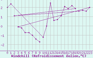 Courbe du refroidissement olien pour Lans-en-Vercors - Les Allires (38)