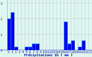 Diagramme des prcipitations pour Saint-Sylvestre - La Crouzille (87)