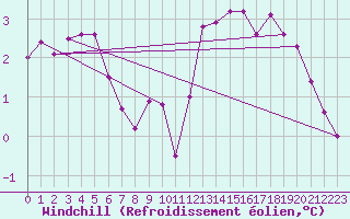 Courbe du refroidissement olien pour Saint-Martial-de-Vitaterne (17)