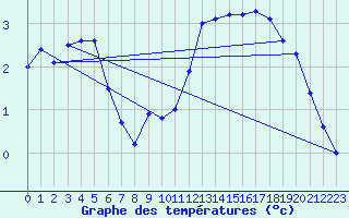 Courbe de tempratures pour Saint-Martial-de-Vitaterne (17)