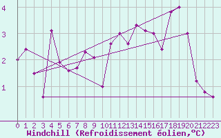 Courbe du refroidissement olien pour Rennes (35)