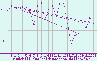 Courbe du refroidissement olien pour Thun