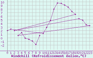 Courbe du refroidissement olien pour Zamora