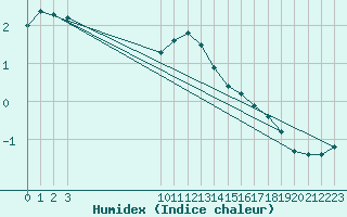 Courbe de l'humidex pour Bouligny (55)