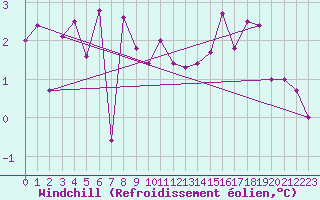 Courbe du refroidissement olien pour Gaspe Airport