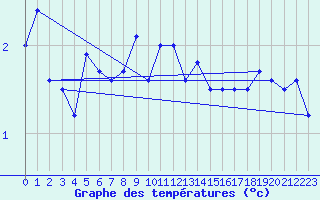 Courbe de tempratures pour Kegnaes