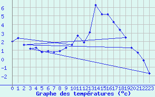 Courbe de tempratures pour Les Houches (74)