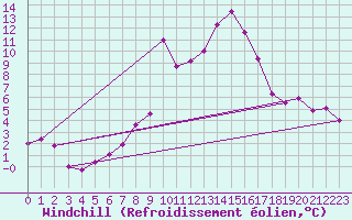 Courbe du refroidissement olien pour Col des Saisies (73)