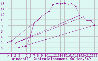 Courbe du refroidissement olien pour Memmingen