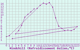 Courbe du refroidissement olien pour Fichtelberg