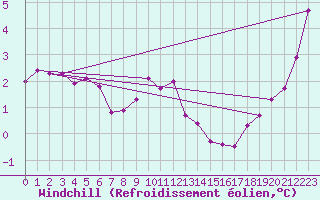 Courbe du refroidissement olien pour Cerisiers (89)