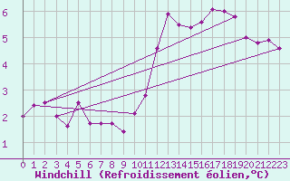 Courbe du refroidissement olien pour Chartres (28)
