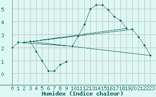 Courbe de l'humidex pour Anvers (Be)