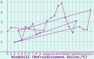 Courbe du refroidissement olien pour Saint-Amans (48)