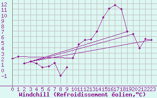 Courbe du refroidissement olien pour Ambrieu (01)