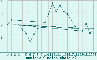 Courbe de l'humidex pour Brand
