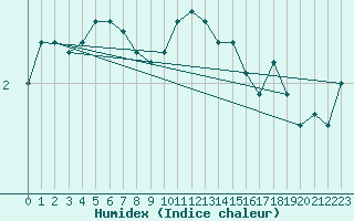 Courbe de l'humidex pour Lans-en-Vercors - Les Allires (38)