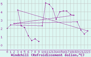Courbe du refroidissement olien pour Deauville (14)