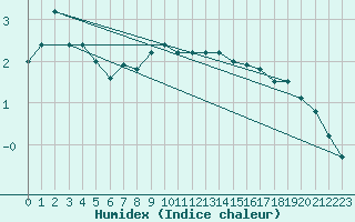 Courbe de l'humidex pour Inari Rajajooseppi