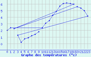 Courbe de tempratures pour Dolembreux (Be)