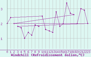 Courbe du refroidissement olien pour Le Havre - Octeville (76)