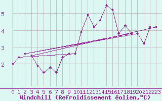 Courbe du refroidissement olien pour St Peter-Ording