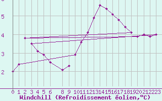 Courbe du refroidissement olien pour Valleraugue - Pont Neuf (30)