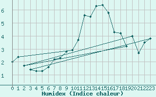 Courbe de l'humidex pour Beitem (Be)